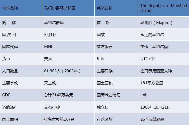 马绍尔基本国情