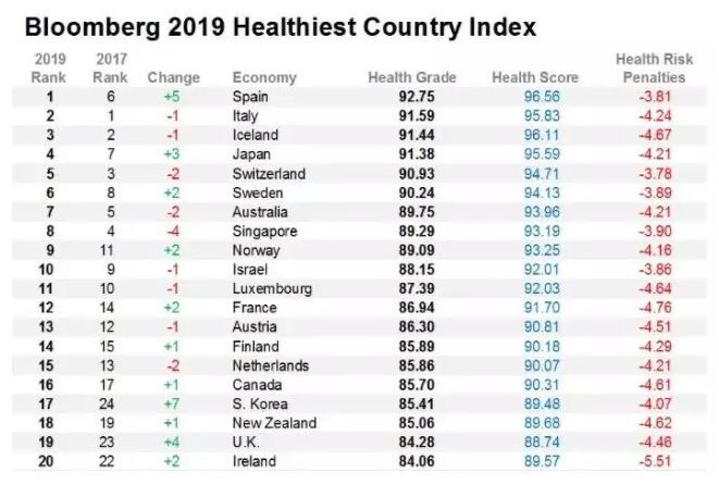最健康国家排行榜